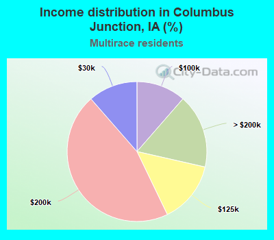 Income distribution in Columbus Junction, IA (%)