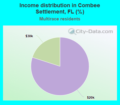 Income distribution in Combee Settlement, FL (%)