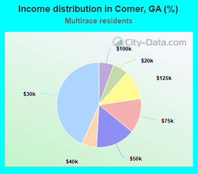 Income distribution in Comer, GA (%)