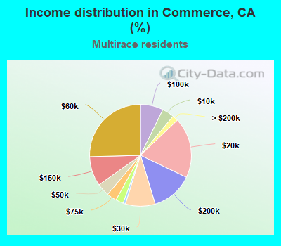 Income distribution in Commerce, CA (%)