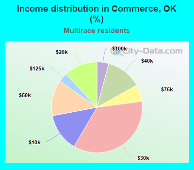 Income distribution in Commerce, OK (%)