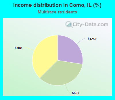 Income distribution in Como, IL (%)