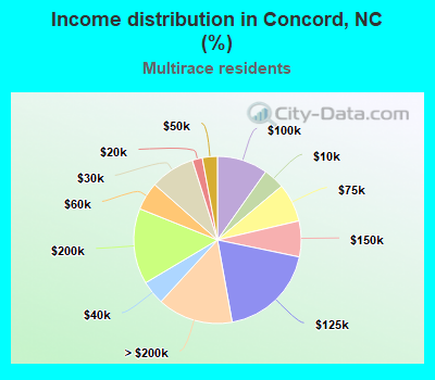 Income distribution in Concord, NC (%)