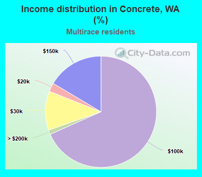 Income distribution in Concrete, WA (%)
