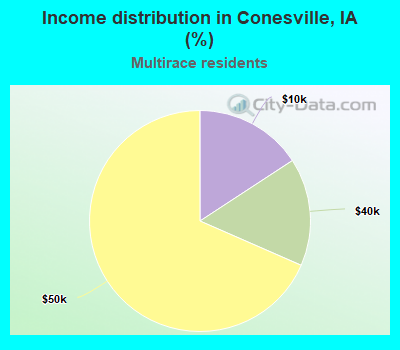 Income distribution in Conesville, IA (%)