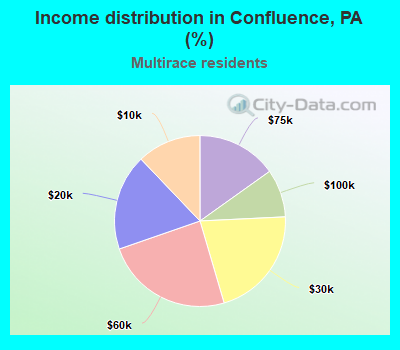 Income distribution in Confluence, PA (%)