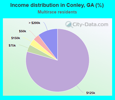 Income distribution in Conley, GA (%)
