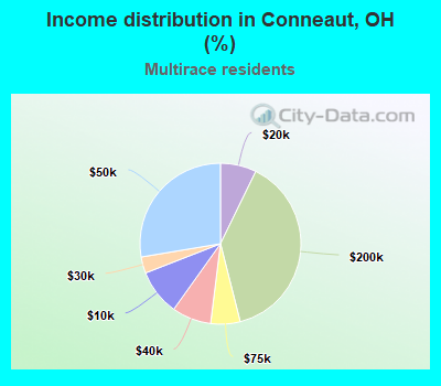 Income distribution in Conneaut, OH (%)