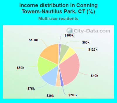 Income distribution in Conning Towers-Nautilus Park, CT (%)