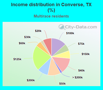Income distribution in Converse, TX (%)