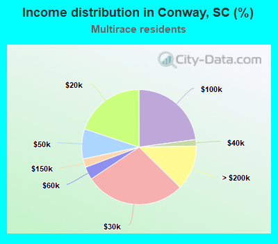 Income distribution in Conway, SC (%)