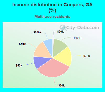 Income distribution in Conyers, GA (%)