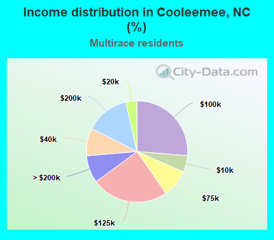 Income distribution in Cooleemee, NC (%)