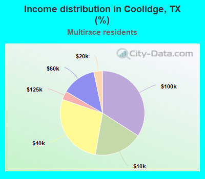 Income distribution in Coolidge, TX (%)