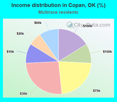 Income distribution in Copan, OK (%)