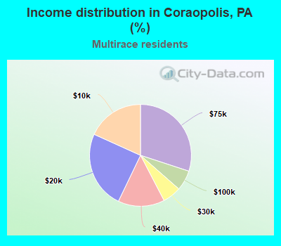 Income distribution in Coraopolis, PA (%)