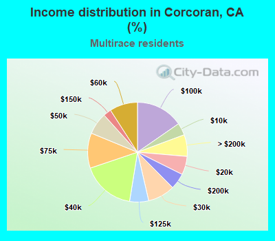 Income distribution in Corcoran, CA (%)