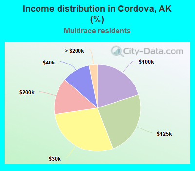 Income distribution in Cordova, AK (%)