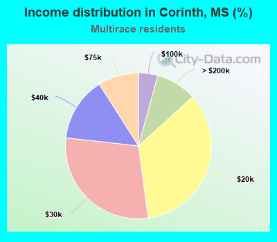 Income distribution in Corinth, MS (%)