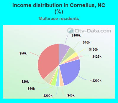 Income distribution in Cornelius, NC (%)