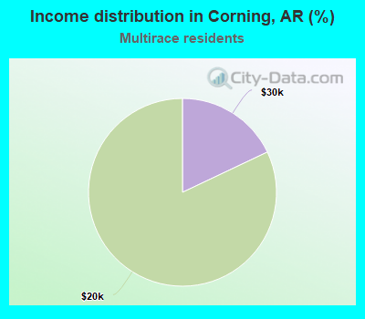 Income distribution in Corning, AR (%)
