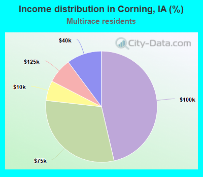 Income distribution in Corning, IA (%)