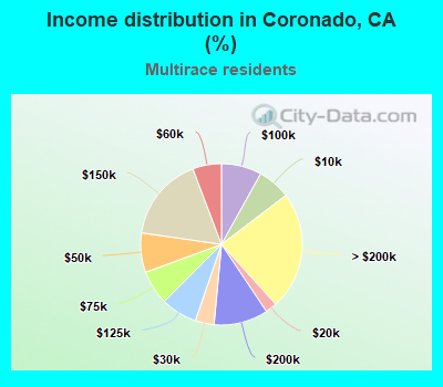Income distribution in Coronado, CA (%)