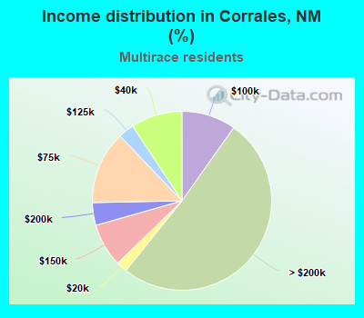 Income distribution in Corrales, NM (%)