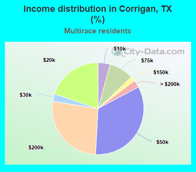 Income distribution in Corrigan, TX (%)