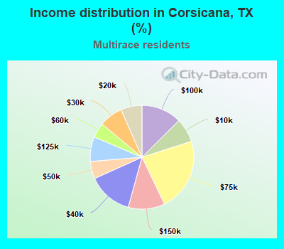 Income distribution in Corsicana, TX (%)