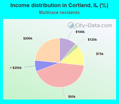 Income distribution in Cortland, IL (%)