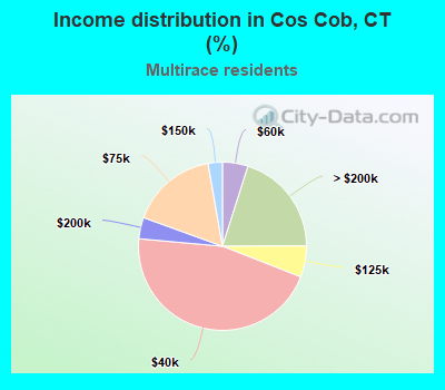 Income distribution in Cos Cob, CT (%)