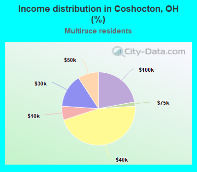 Income distribution in Coshocton, OH (%)