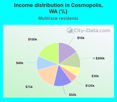 Income distribution in Cosmopolis, WA (%)