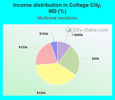 Income distribution in Cottage City, MD (%)