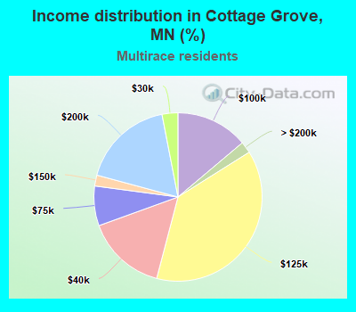 Income distribution in Cottage Grove, MN (%)