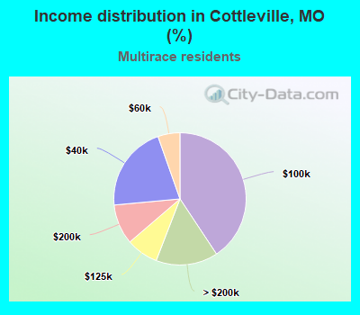 Income distribution in Cottleville, MO (%)