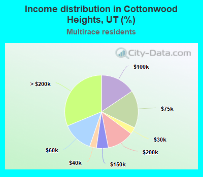 Income distribution in Cottonwood Heights, UT (%)