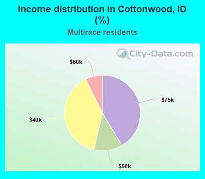 Income distribution in Cottonwood, ID (%)