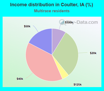 Income distribution in Coulter, IA (%)