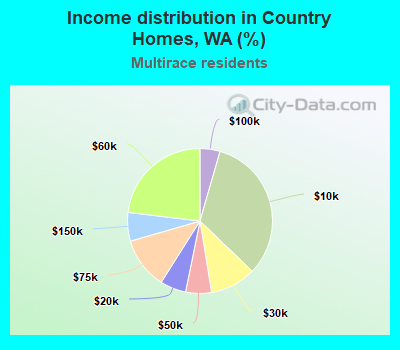Income distribution in Country Homes, WA (%)