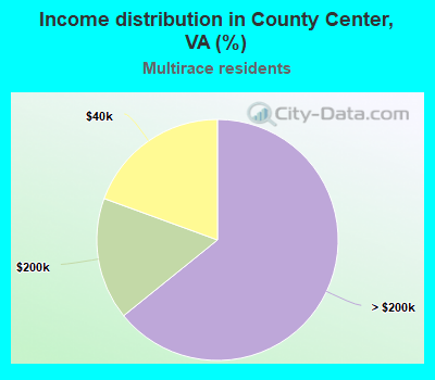 Income distribution in County Center, VA (%)