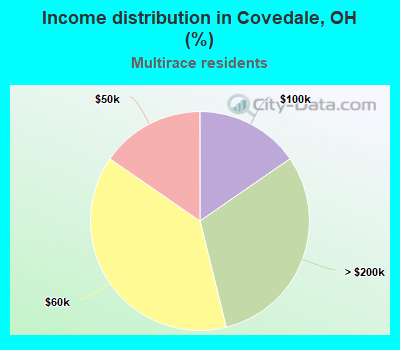 Income distribution in Covedale, OH (%)