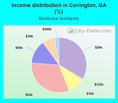 Income distribution in Covington, GA (%)