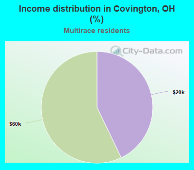 Income distribution in Covington, OH (%)