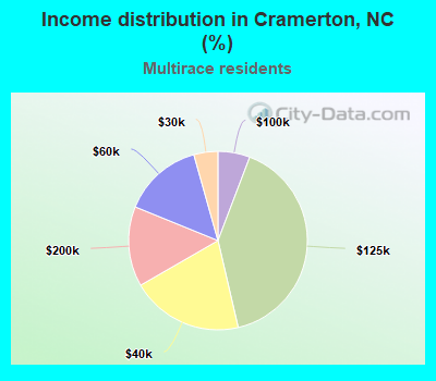 Income distribution in Cramerton, NC (%)