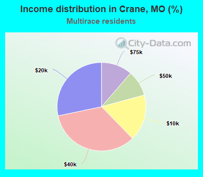 Income distribution in Crane, MO (%)