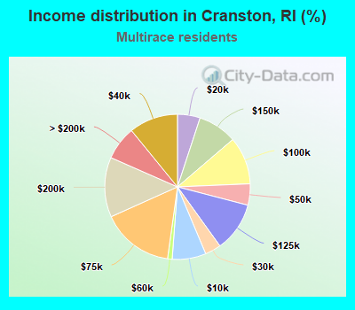 Income distribution in Cranston, RI (%)