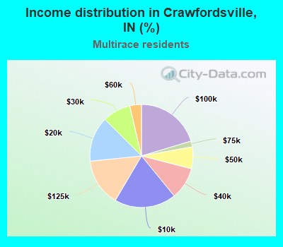 Income distribution in Crawfordsville, IN (%)