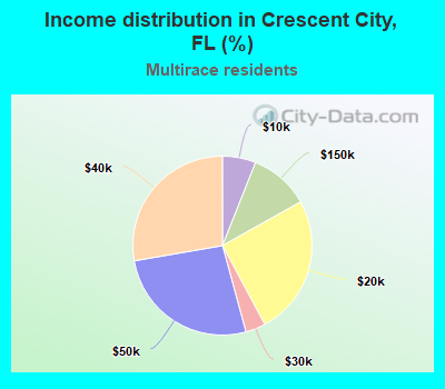 Income distribution in Crescent City, FL (%)